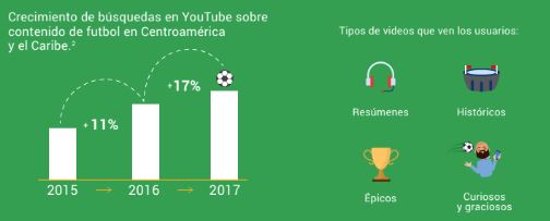 Crecimiento de búsquedas en Youtube sobre contenido de fútbol en Centroamerica&Caribe