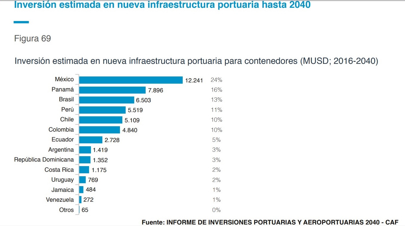 Inversión estimada en nueva infraestructura portuaria hasta 2025 (2)