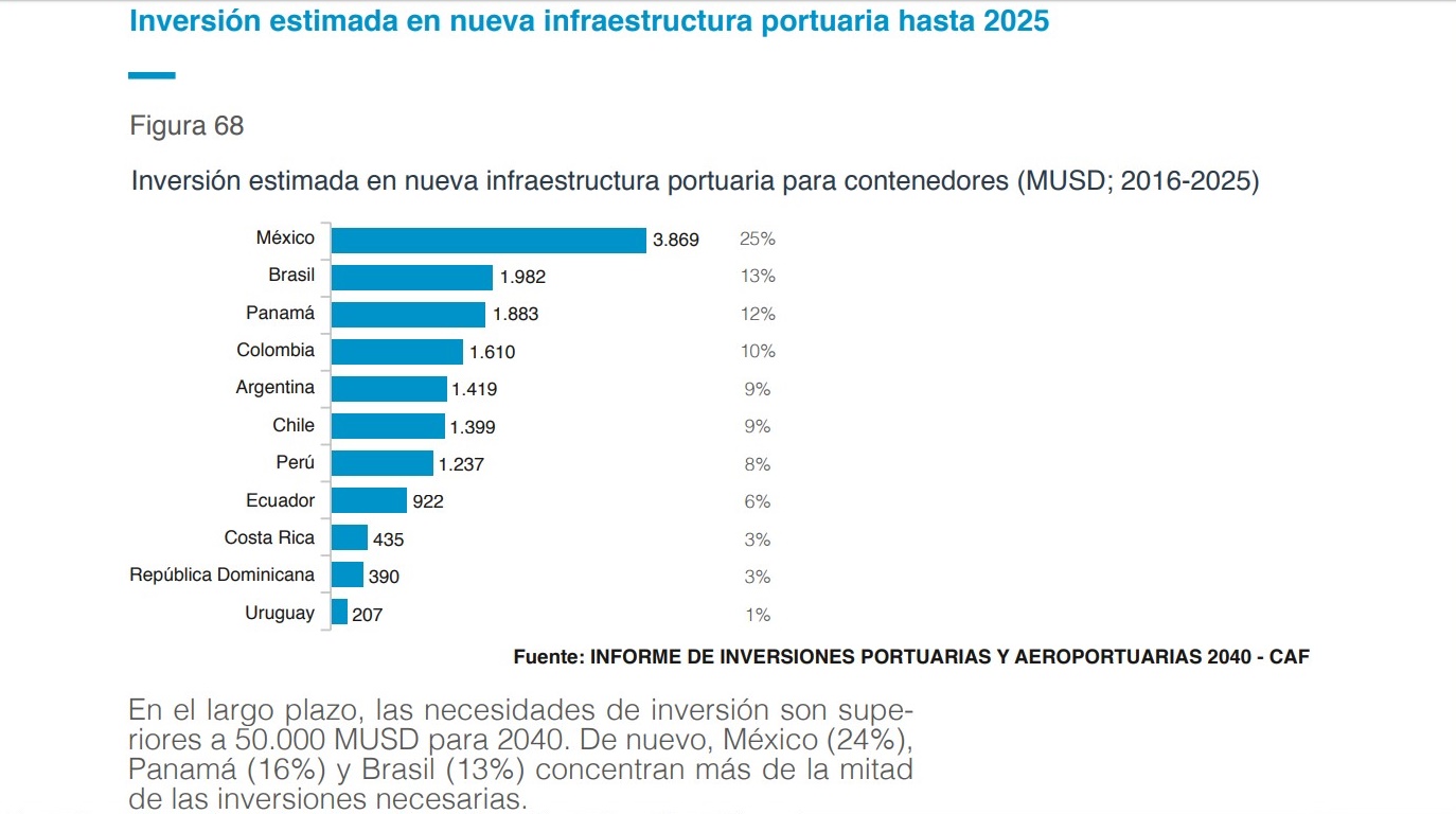 Inversión estimada en nueva infraestructura portuaria hasta 2025
