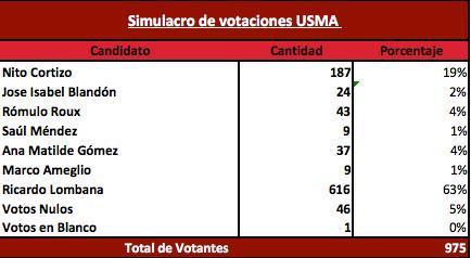 Simulacro de Votación USMA resultados 2