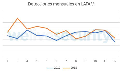 detecciones-ransomware-america-latina-2019