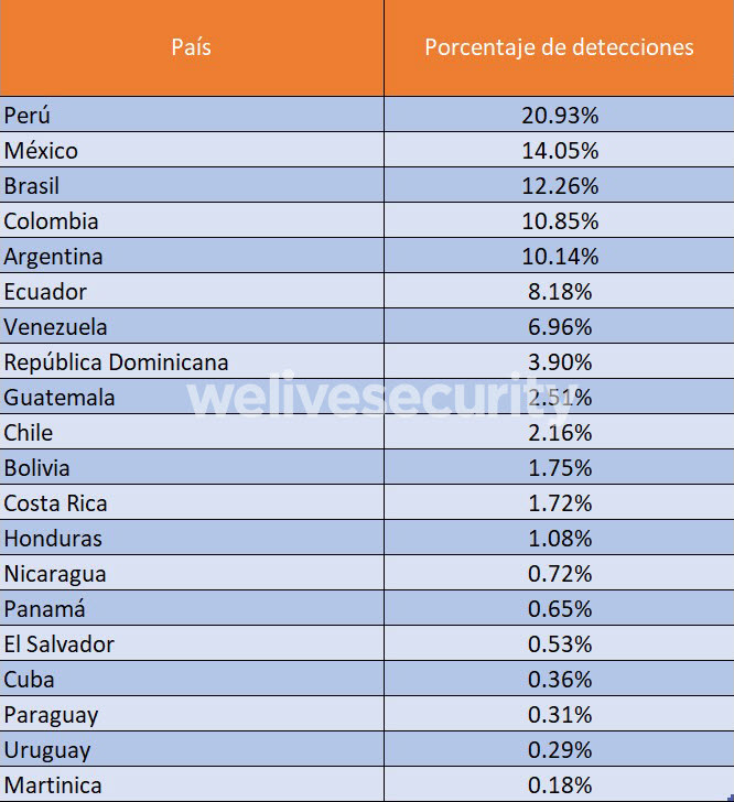 paises-mayor-deteccion-ransomware-america-latina-2019