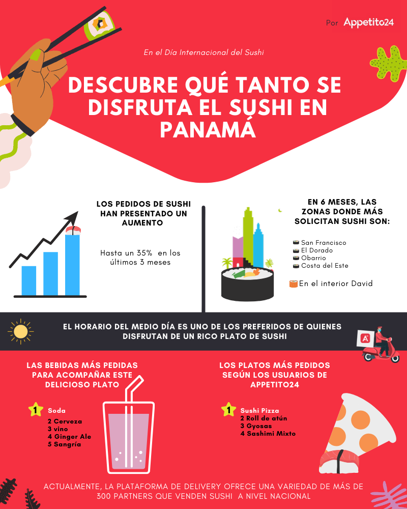 Descubre qué tanto se disfruta el sushi en Panamá