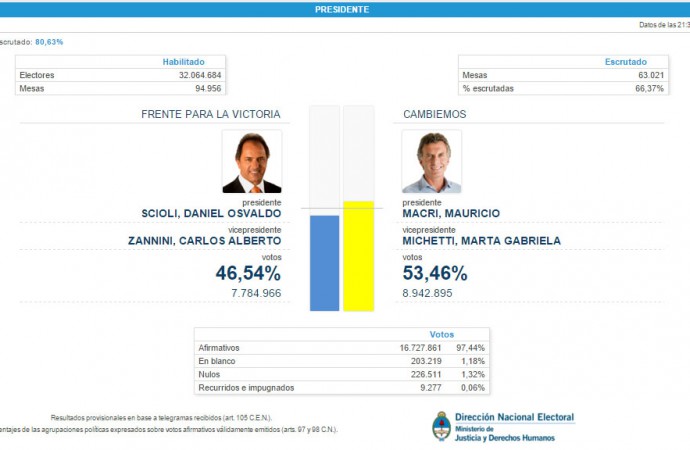Mauricio Macri nuevo presidente de Argentina