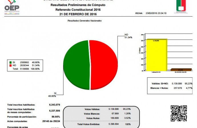 La opción del NO en referendo de Bolivia sigue arriba con una diferencia de 2.68%