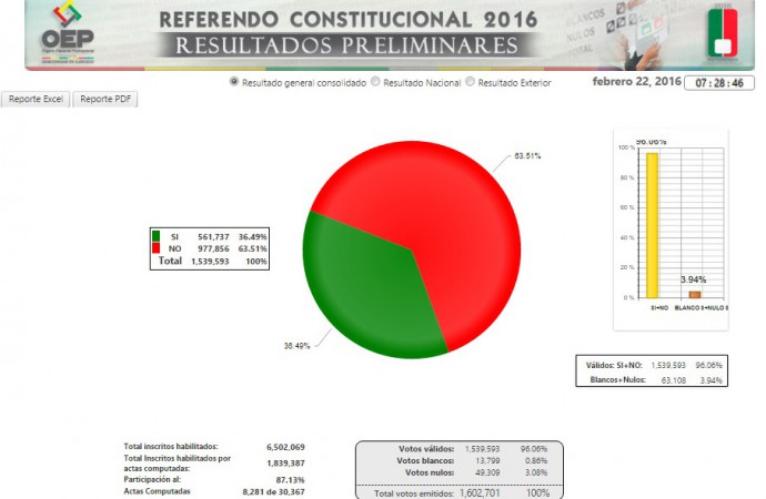 Contundente mayoría rechaza reelección de Evo Morales