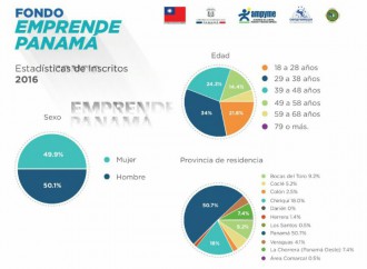 Más de 450 panameños participan en la primera convocatoria del programa Emprende Panamá