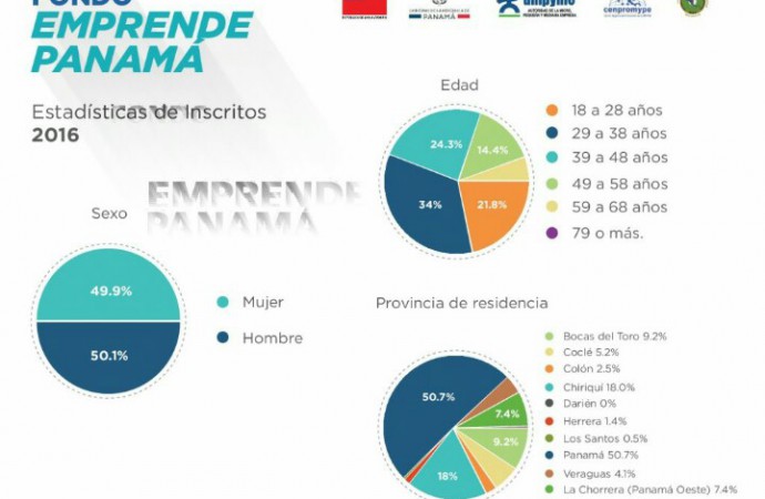 Más de 450 panameños participan en la primera convocatoria del programa Emprende Panamá