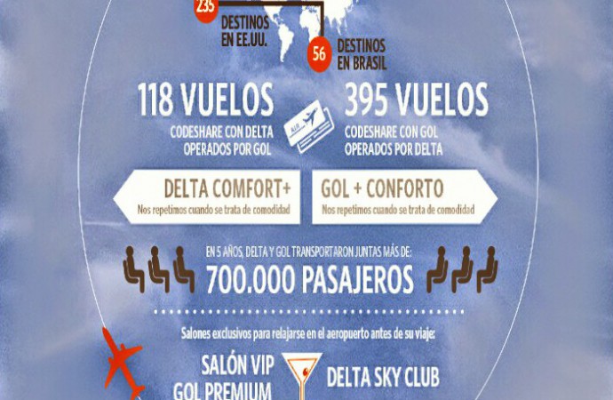 Delta y GOL celebran 5 años volando a más de 700.000 clientes entre los EE. UU. y Brasil