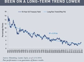 Nada que ver: Rendimientos de bonos del Tesoro a 10 años en Contexto