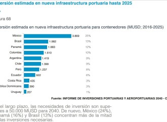 Para impulsar el sector marítimo y portuario de América Latina se necesitan USD 55.000 millones a 2040