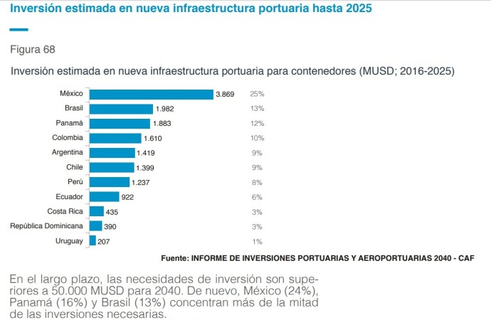 Para impulsar el sector marítimo y portuario de América Latina se necesitan USD 55.000 millones a 2040