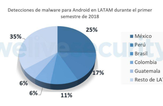 Por mes se detectan 300 nuevos códigos maliciosos para Android