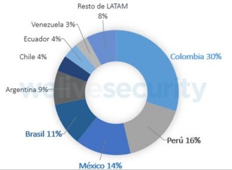 Conoce cuales son los países más afectados por el ransomware en Latinoamérica