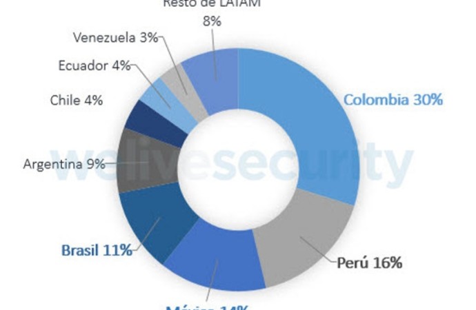 Conoce cuales son los países más afectados por el ransomware en Latinoamérica