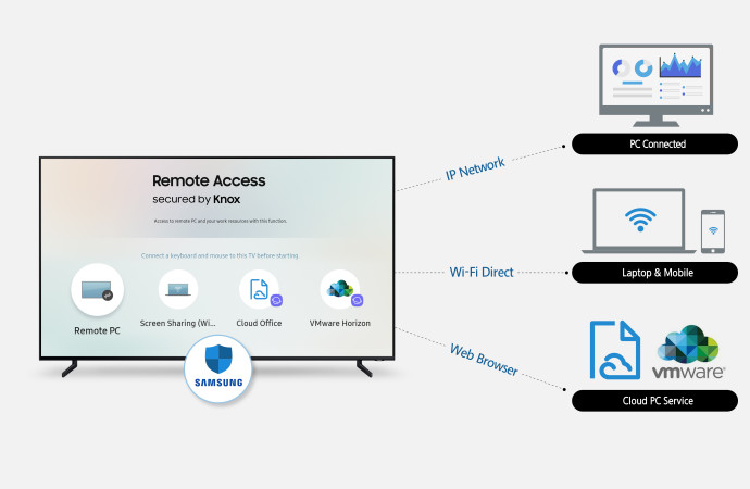 Samsung presenta Remote Access, que habilita el control del usuario sobre dispositivos periféricos conectados a través de sus televisores inteligentes