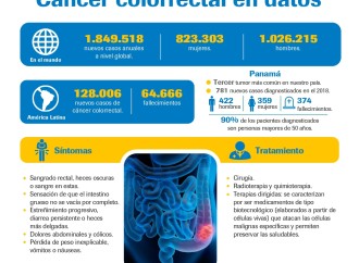 Día Mundial Contra el Cáncer Colorrectal: Más de 700 panameños son diagnosticados con cáncer colorrectal anualmente