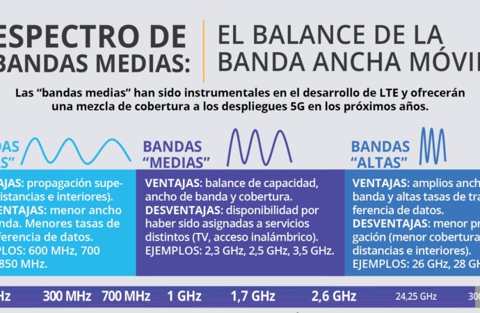 Bandas medias: balance entre cobertura y capacidad para banda ancha móvil (infografía)