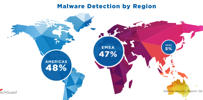 Informe de seguridad de WatchGuard revela que el malware está oculto en redes populares de entrega de contenido