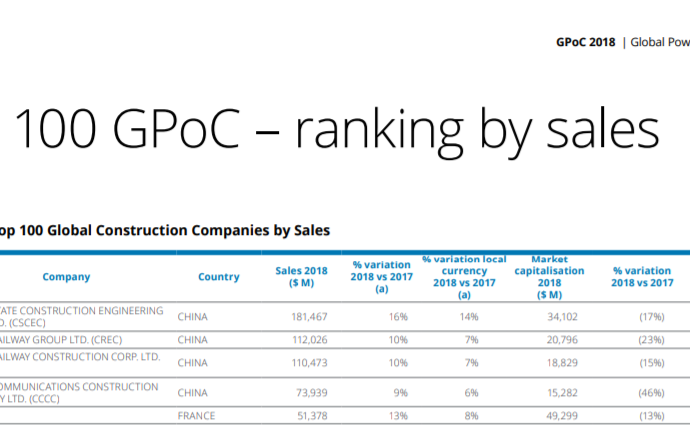 Deloitte otorga a China Communications Construction Company el puesto N° 4 en el ranking mundial de ingresos por $73 millones anuales