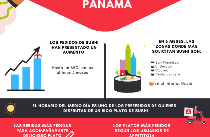 Descubre qué tanto se disfruta el sushi en Panamá