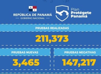 Panamá es el cuarto país de América que más pruebas realiza a la población en la lucha contra el Covid-19