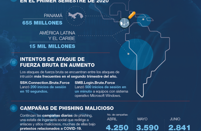 Panamá sufrió más de 655 millones de intentos de ciberataques en el primer semestre de 2020