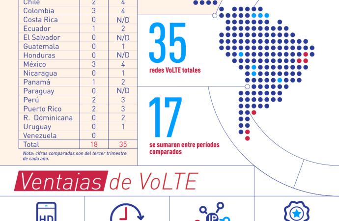 Casi el 50% de las redes LTE de América Latina ofrecen VoLTE