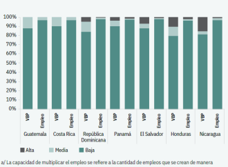 Actividades económicas en Centroamérica tienen baja capacidad de multiplicar el empleo