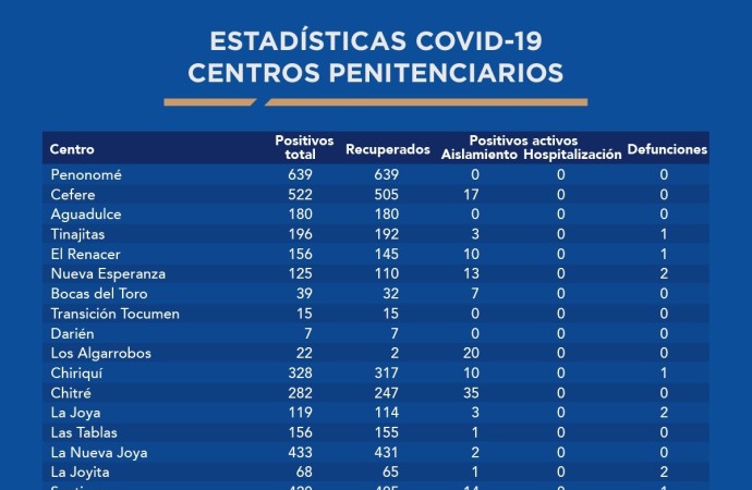 Sistema Penitenciario presenta cifras oficiales de la Covid-19 en Centros del país