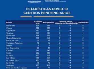Casos recuperados de Covid-19 en Centros Penitenciarios asciende a 99.72%
