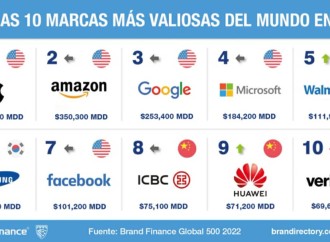 Huawei ocupa el noveno puesto en la lista de las 10 marcas más valiosas del mundo