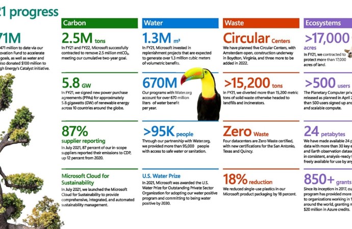 Microsoft actualiza los compromisos de sustentabilidad: construir una base para 2030