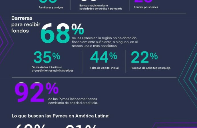 América Central: A dos de cada tres Pymes les cuesta encontrar financiamiento