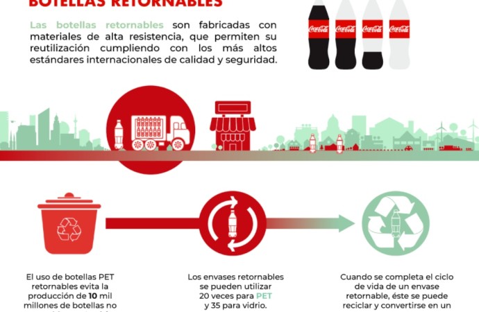 Coca-Cola Latinoamérica, líder global en el uso de envases retornables