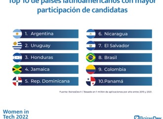 10 países latinoamericanos con mayor participación de mujeres en roles de tecnología