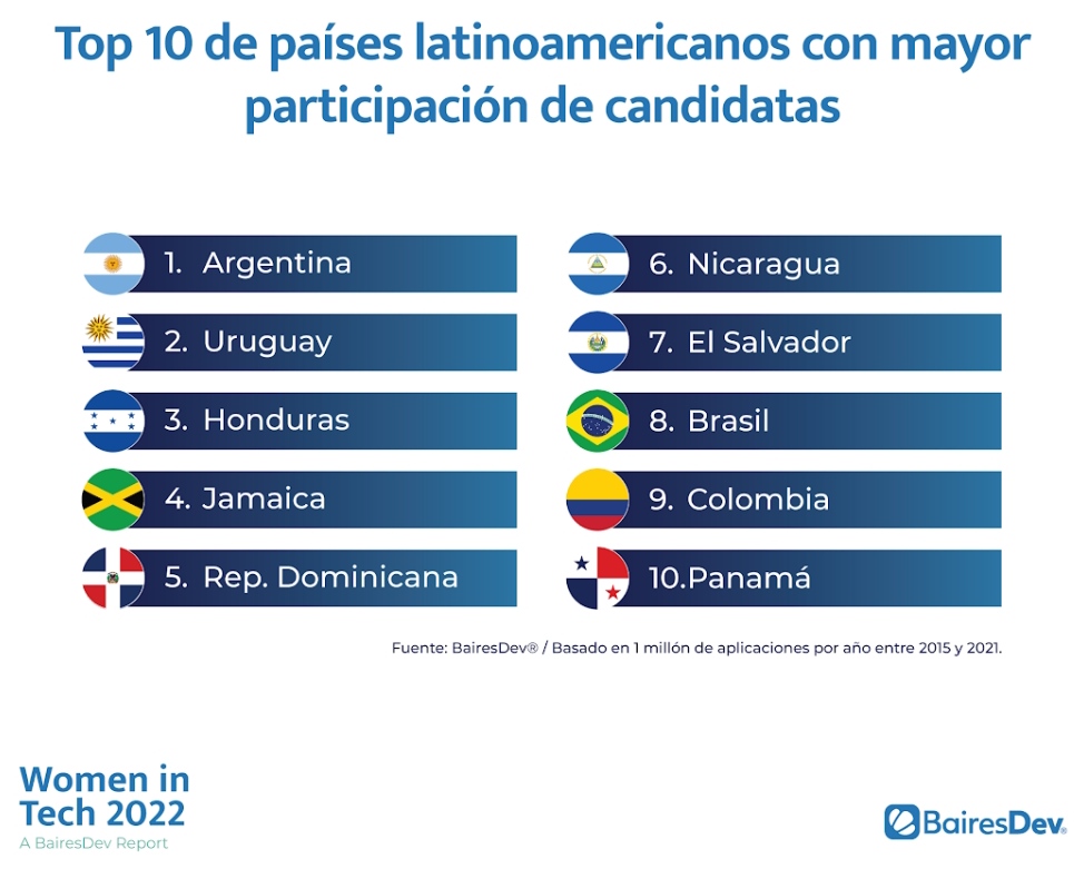 10 países latinoamericanos con mayor participación de mujeres en roles de tecnología 