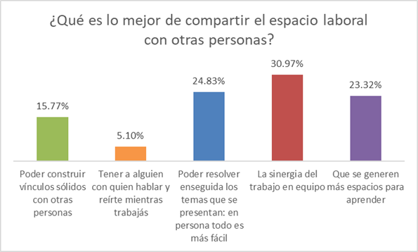 Estudio: 91% de las personas trabajadoras en Panamá, prefieren compartir el lugar de trabajo con su equipo