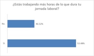 Estudio: 78% de trabajadores panameños han experimentado durante el último año el Síndrome de Burnout