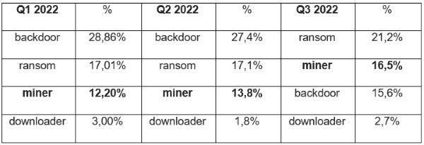 Q3 2022: Programas maliciosos de criptominería aumentan más del 230%