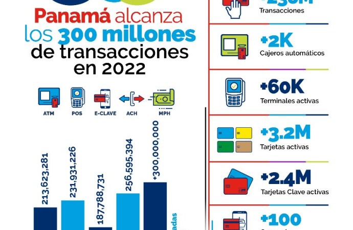 Panamá registró más de 300 millones de transacciones durante el año 2022