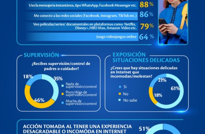 Estudio de Tigo e IPSOS revela la realidad del uso del internet en jóvenes panameños