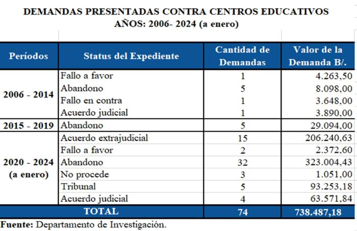 Informe de la Acodeco destaca quejas y sanciones contra centros educativos privados